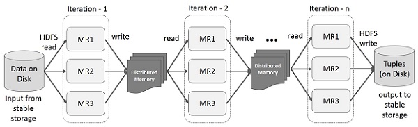 Iterative operation in Spark RDD