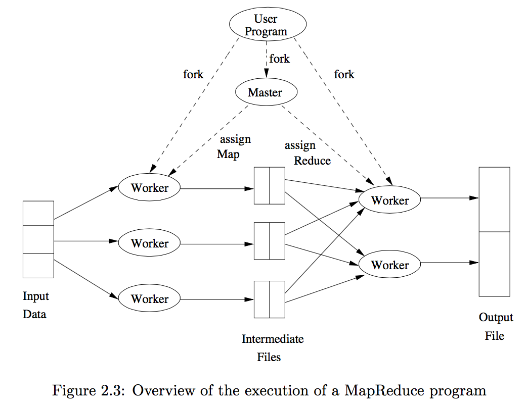 Map Reduce Computation