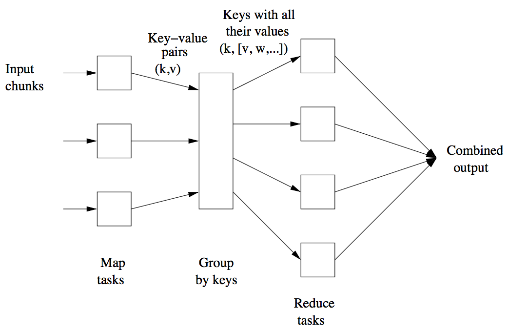 Map Reduce Computation