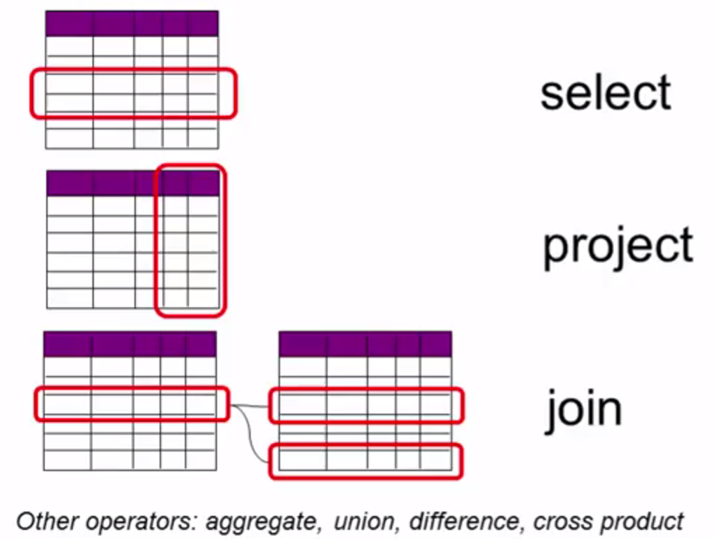 relational algebra